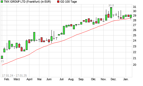 TMX Group-Aktie über 100-Tage-Linie