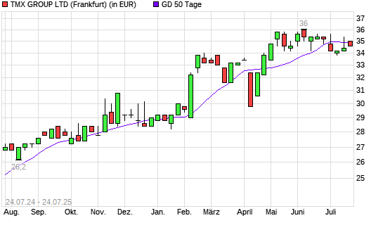 TMX Group-Aktie unter 50-Tage-Linie