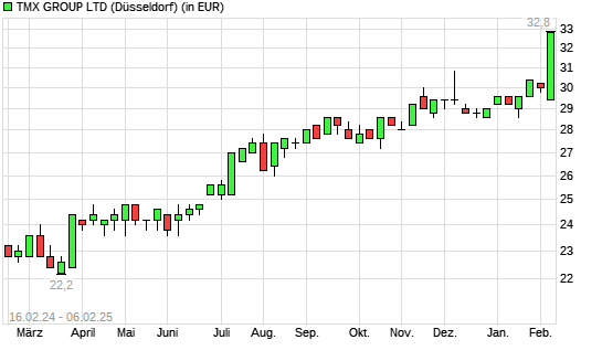 TMX Group-Aktie mit neuem All-Time-High