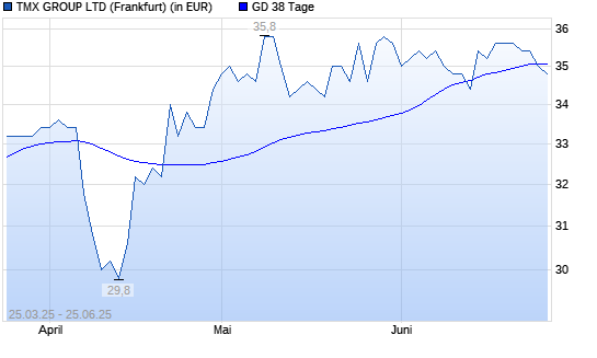 TMX Group-Aktie unter 38-Tage-Linie