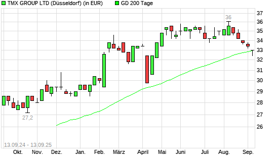 TMX Group-Aktie über 200-Tage-Linie