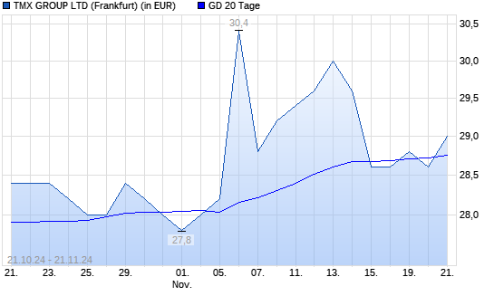 TMX Group-Aktie unter 20-Tage-Linie
