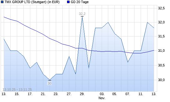 TMX Group-Aktie über 20-Tage-Linie