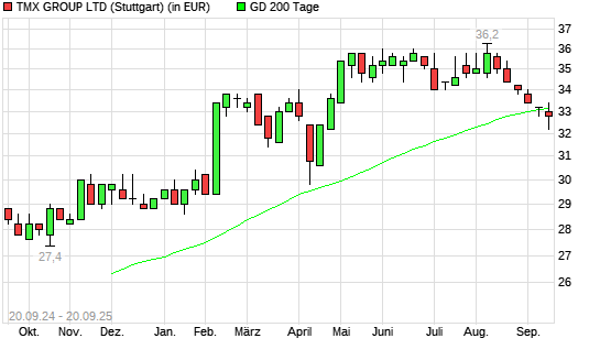 TMX Group-Aktie unter 200-Tage-Linie
