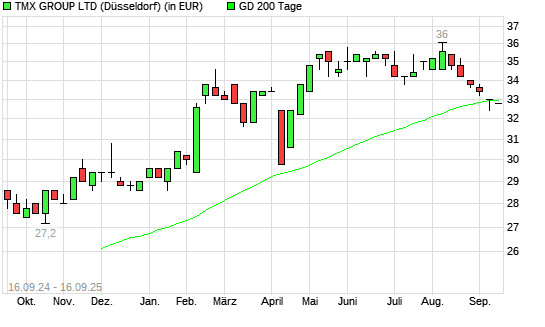 TMX Group-Aktie unter 200-Tage-Linie