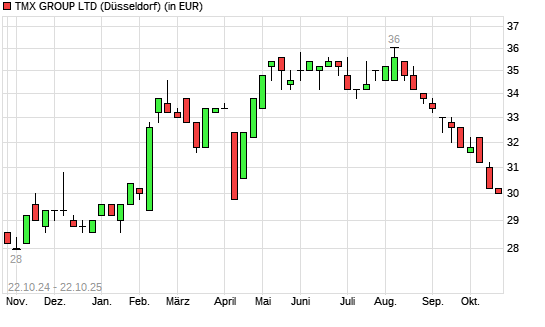 TMX Group-Aktie mit neuem 6-Monats-Tief