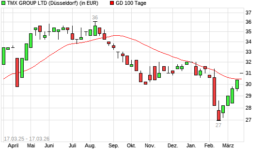 TMX Group-Aktie &uuml;ber 100-Tage-Linie