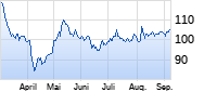 InterContinental Hotels Group Chart
