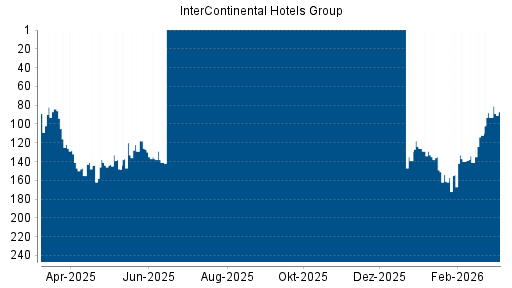 BOTSI®-Advisor Abstufung InterContinental Hotels Group von Rang 138 auf ...