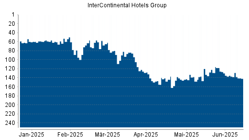 BOTSI®-Advisor Abstufung InterContinental Hotels Group von Rang 122 auf ...