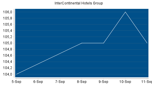 BOTSI®-Advisor Abstufung InterContinental Hotels Group von Rang 137 auf ...