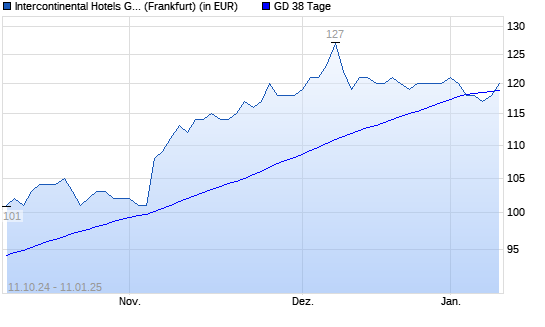 InterContinental Hotels Group-Aktie über 38-Tage-Linie