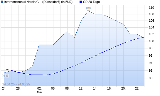 InterContinental Hotels Group-Aktie unter 20-Tage-Linie