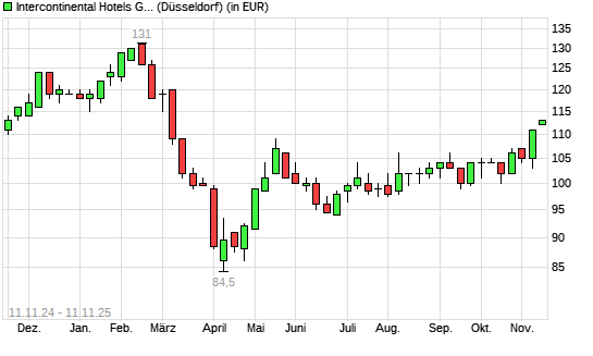 InterContinental Hotels Group-Aktie mit neuem 6-Monats-Hoch