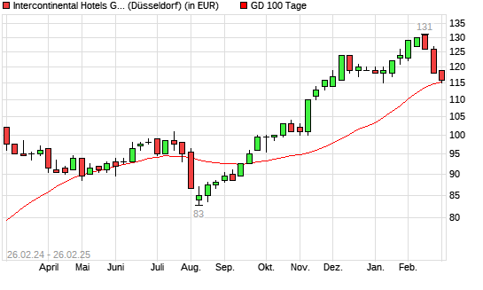 InterContinental Hotels Group-Aktie unter 100-Tage-Linie