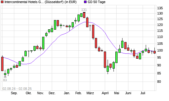 InterContinental Hotels Group-Aktie unter 50-Tage-Linie