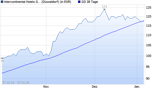 InterContinental Hotels Group-Aktie unter 38-Tage-Linie