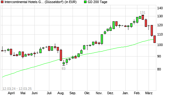 InterContinental Hotels Group-Aktie unter 200-Tage-Linie