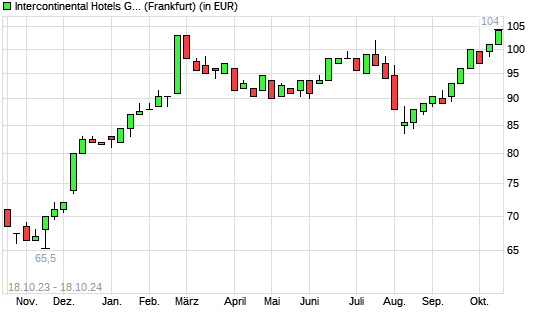 InterContinental Hotels Group-Aktie mit neuem All-Time-High