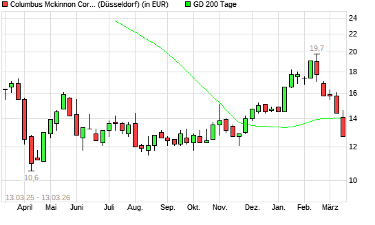 Columbus McKinnon-Aktie unter 200-Tage-Linie