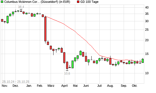 Columbus McKinnon-Aktie über 100-Tage-Linie
