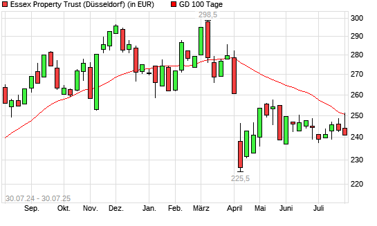 Essex Property Trust-Aktie über 100-Tage-Linie