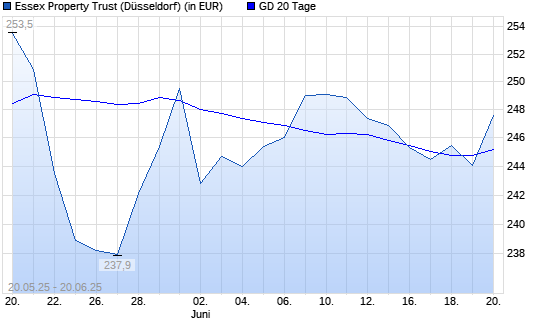 Essex Property Trust-Aktie unter 20-Tage-Linie