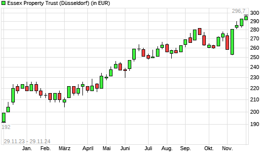 Essex Property Trust-Aktie mit neuem 12-Monats-Hoch