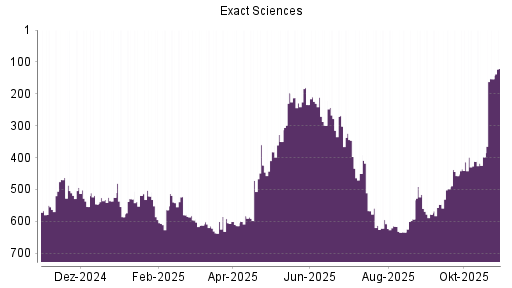 BOTSI®-Advisor Hochstufung Exact Sciences von Rang 398 auf ...