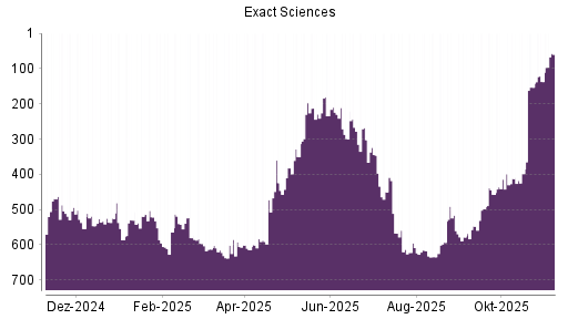 BOTSI®-Advisor Hochstufung Exact Sciences von Rang 578 auf ...