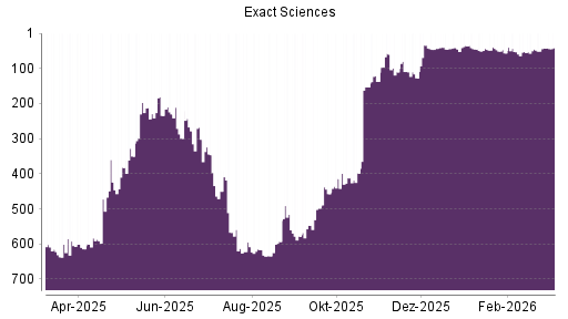 BOTSI®-Advisor Hochstufung Exact Sciences von Rang 42 auf ...