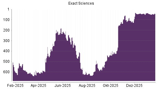 BOTSI®-Advisor Hochstufung Exact Sciences von Rang 45 auf ...