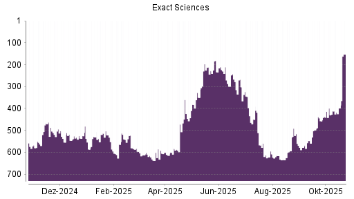 BOTSI®-Advisor Hochstufung Exact Sciences von Rang 398 auf ...