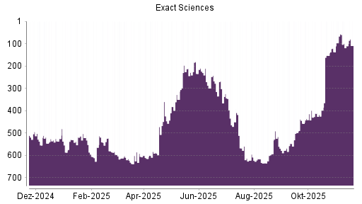 BOTSI®-Advisor Hochstufung Exact Sciences von Rang 110 auf ...