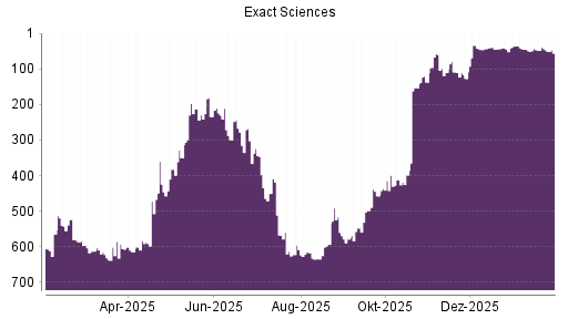 BOTSI®-Advisor Abstufung Exact Sciences von Rang 43 auf ...