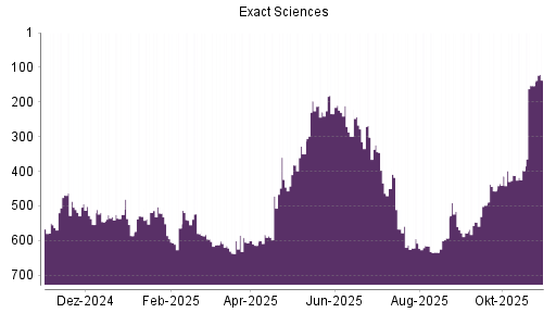 BOTSI®-Advisor Hochstufung Exact Sciences von Rang 578 auf ...