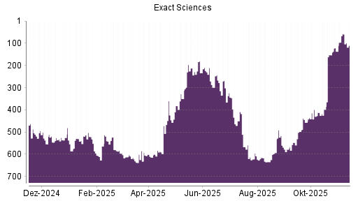 BOTSI®-Advisor Abstufung Exact Sciences von Rang 57 auf ...