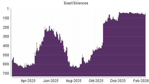 BOTSI®-Advisor belässt Exact Sciences weiter auf ...