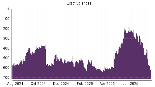 BOTSI®-Advisor Hochstufung Exact Sciences von Rang 445 auf Rang 442
