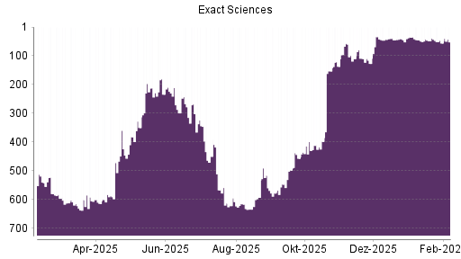 BOTSI®-Advisor Abstufung Exact Sciences von Rang 43 auf ...