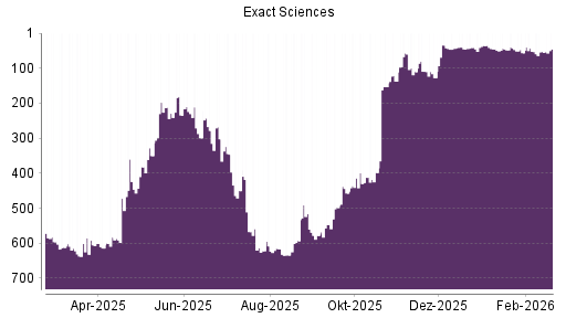 BOTSI®-Advisor Hochstufung Exact Sciences von Rang 45 auf ...