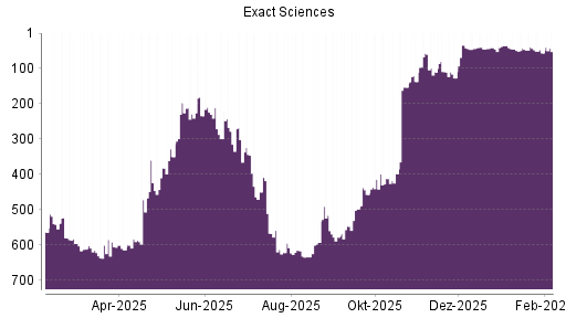 BOTSI®-Advisor Hochstufung Exact Sciences von Rang 56 auf ...