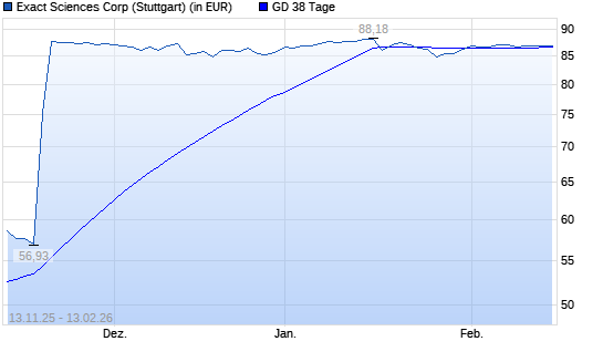 Exact Sciences-Aktie &uuml;ber 38-Tage-Linie