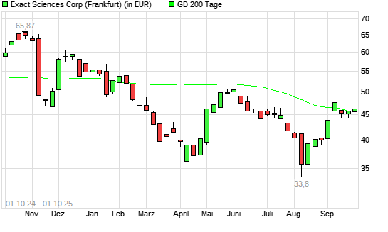 Exact Sciences-Aktie unter 200-Tage-Linie