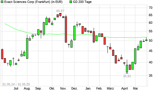 Exact Sciences-Aktie unter 200-Tage-Linie
