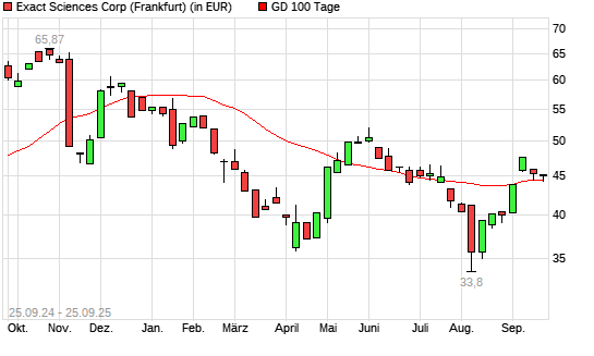 Exact Sciences-Aktie unter 100-Tage-Linie