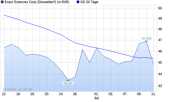 Exact Sciences-Aktie unter 20-Tage-Linie