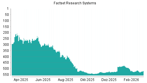 BOTSI®-Advisor Hochstufung Factset Research Systems von Rang 527 auf ...