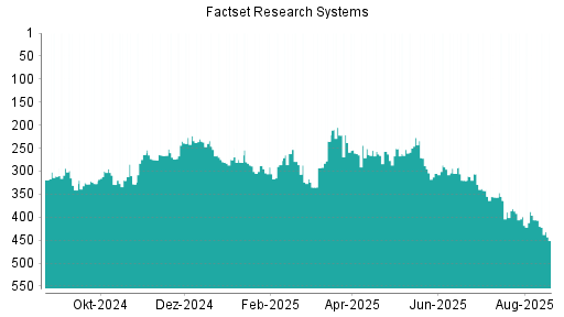 BOTSI®-Advisor Hochstufung Factset Research Systems von Rang 20 auf Rang 19