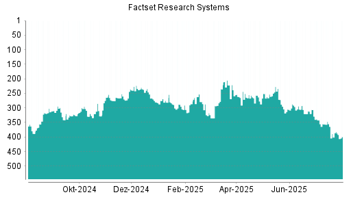 BOTSI®-Advisor Hochstufung Factset Research Systems von Rang 244 auf Rang 225